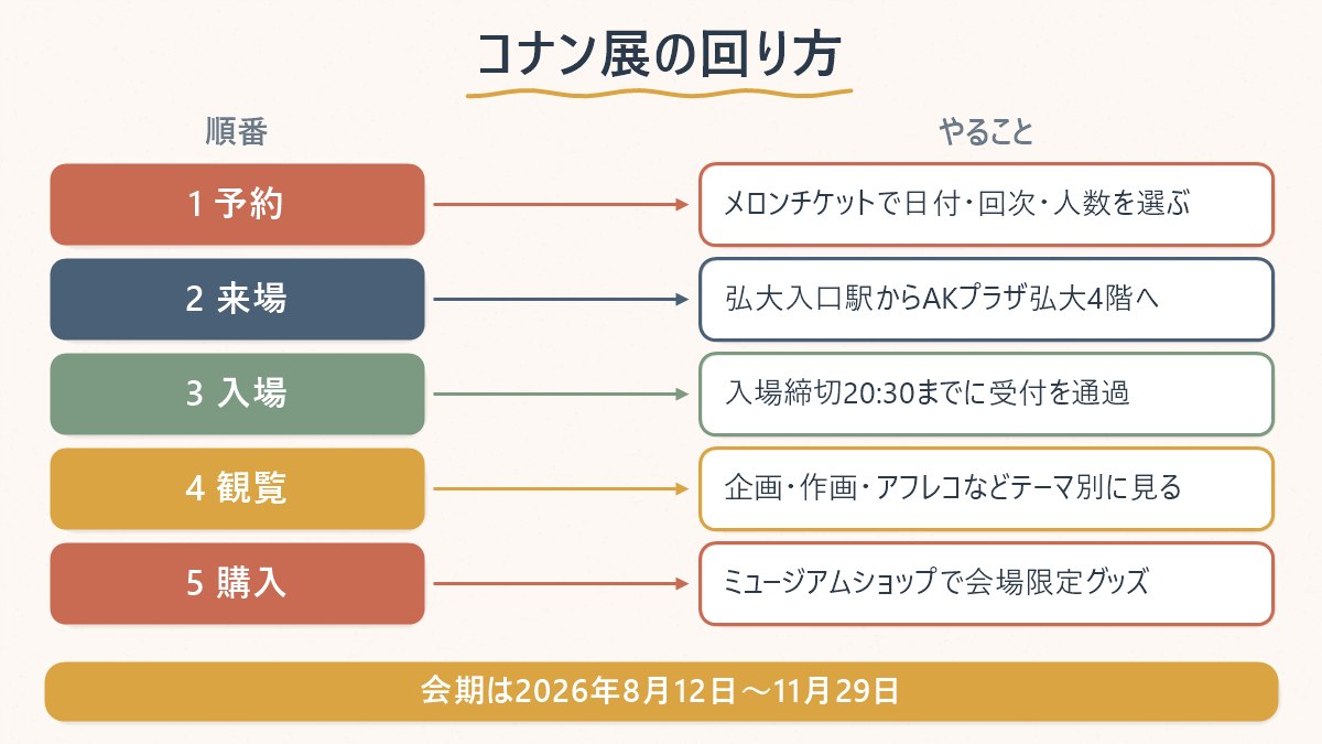チケット予約から入場・展示観覧・グッズ購入までの回り方の順番