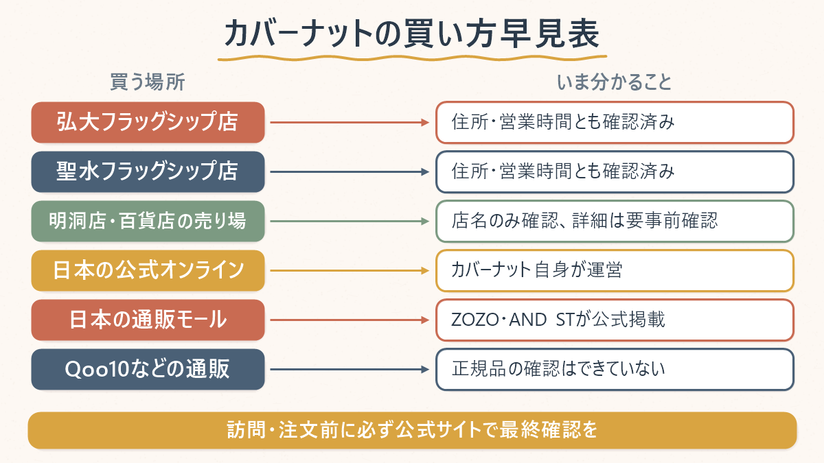 カバーナットを買える場所として、弘大・聖水の旗艦店、日本の公式オンライン、通販モールをどう整理できるかを示す図