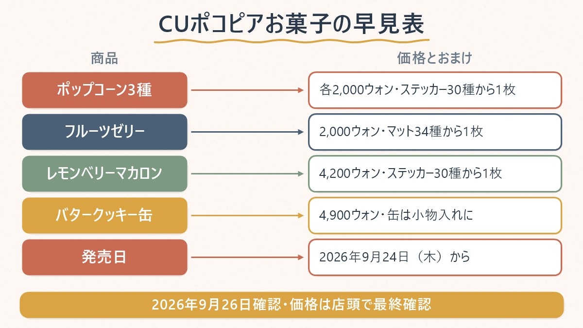 CUのポケモン ポコピアのお菓子6品の価格と、中に入るステッカーの種類を並べた早見表