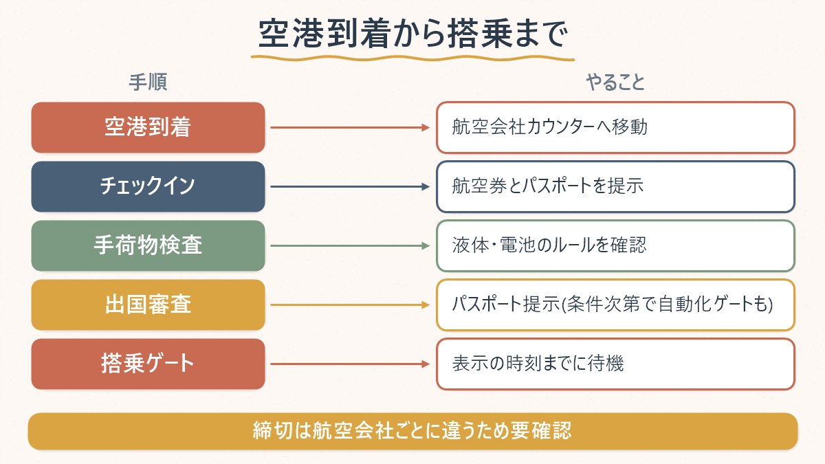 大邱空港での空港到着から搭乗までの一般的な手順の流れ