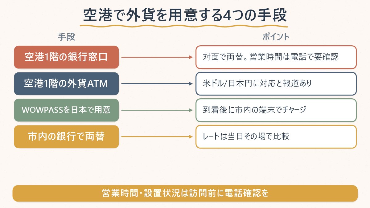 大邱空港で外貨を用意する4つの手段とそれぞれのポイントを示す図