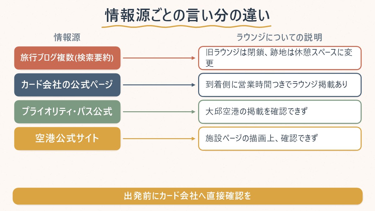 大邱空港のラウンジについて、情報源ごとに説明が食い違っている様子を示す図