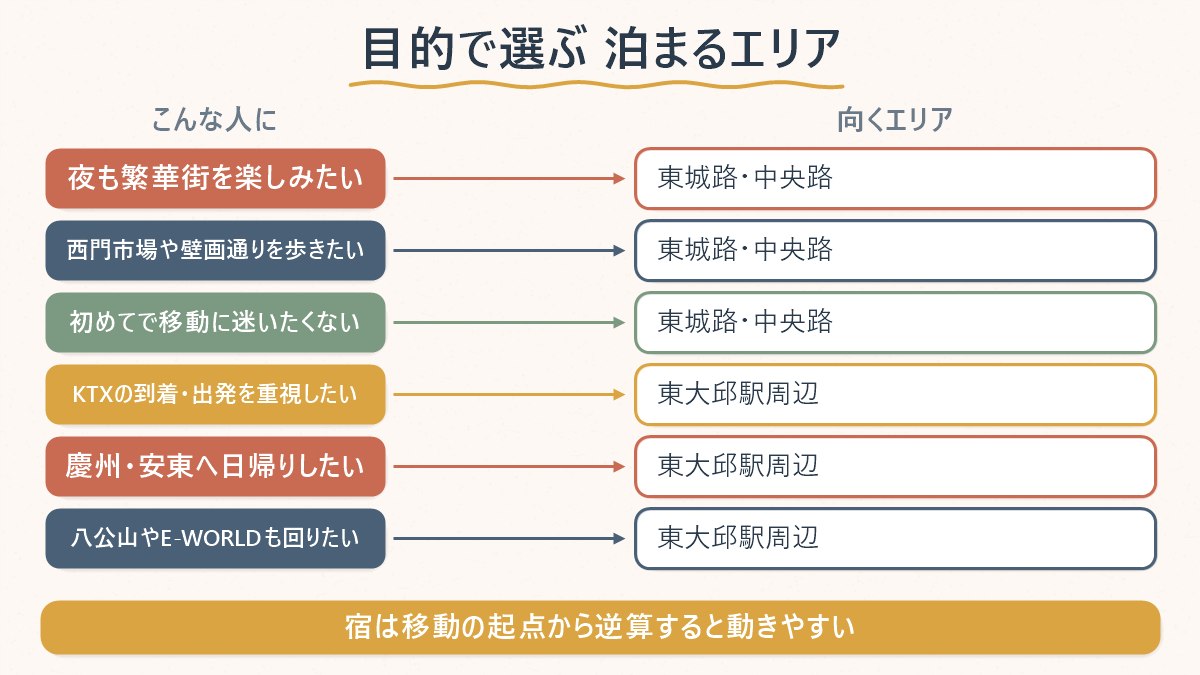 大邱で何を目的にするかによって、東城路・中央路、西門市場の近く、東大邱駅周辺のどのエリアに泊まるのが向くかを示す図