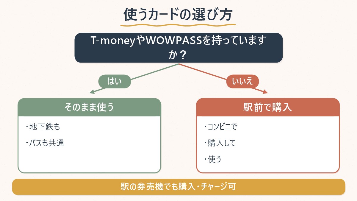 全国共通の交通カードを持っているかどうかで、大邱地下鉄の乗り方を分岐させる図