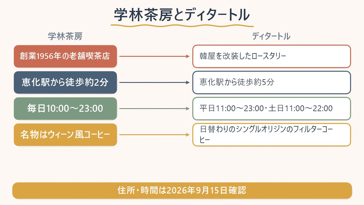 学林茶房とディタートルの創業・立地・営業時間・名物を左右で見比べる図