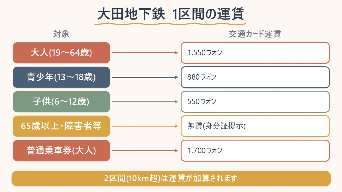 大田地下鉄1号線の対象別・交通カード運賃の一覧
