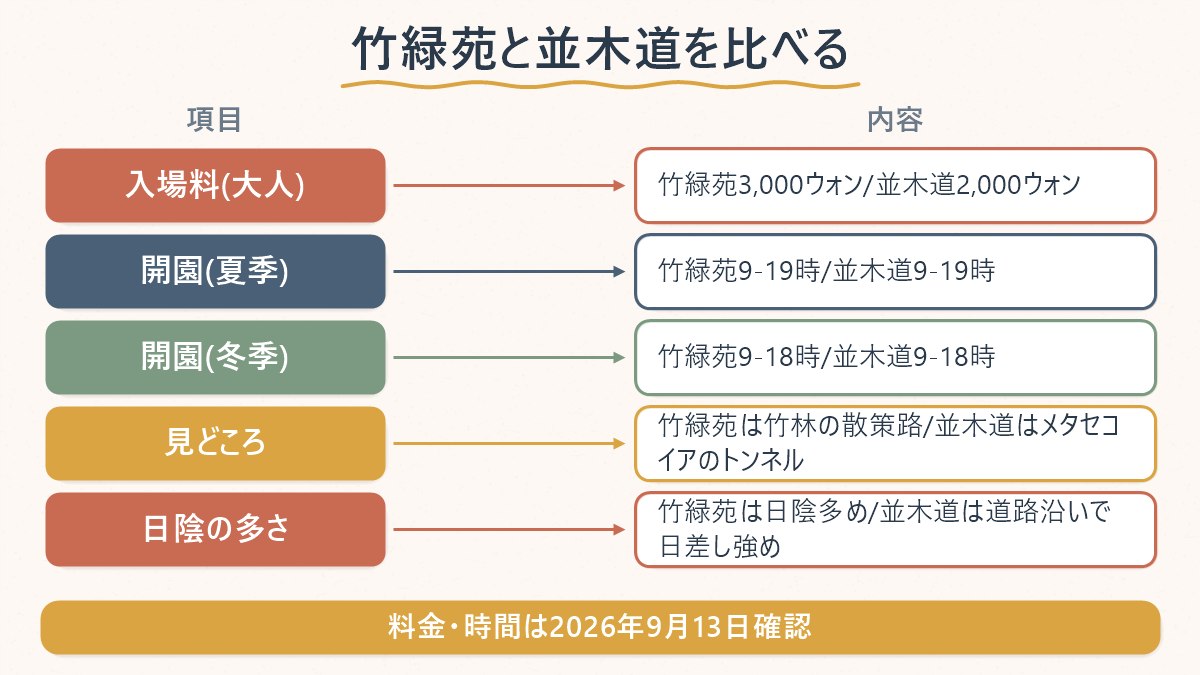 竹緑苑とメタセコイア並木道の入場料・開園時間・見どころを並べて比較する図