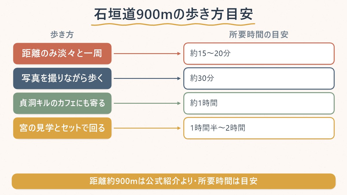 石垣道は約900メートルで、ゆっくり歩けば15〜20分、寄り道込みなら30分〜1時間が目安であることを示す図