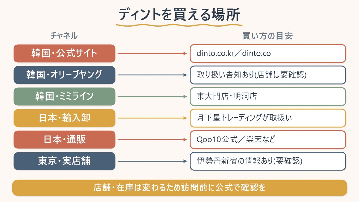 ディントを買える場所を韓国の公式サイト・オリーブヤング・ミミライン・日本の輸入卸・Qoo10や楽天・東京の実店舗情報の6つに分けて整理した対応表