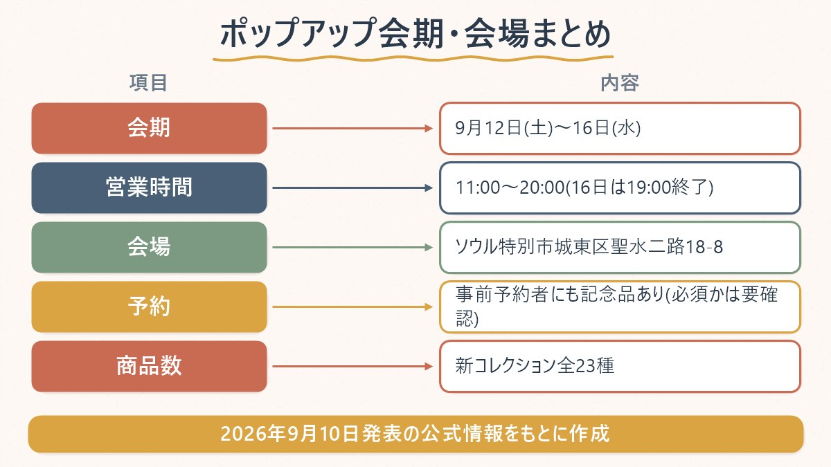 会期・営業時間・会場・予約の要点を一覧にした図
