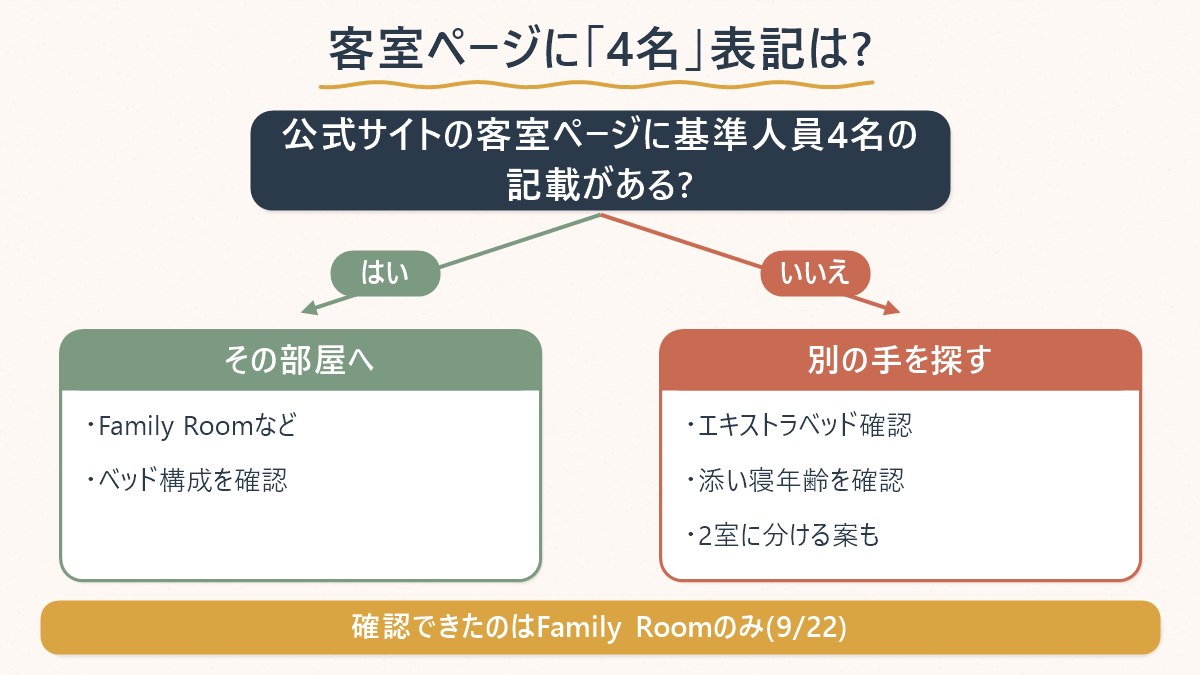公式サイトに4人定員の表記があるかどうかで、その部屋を検討するか、別の手を探すかを分ける手順
