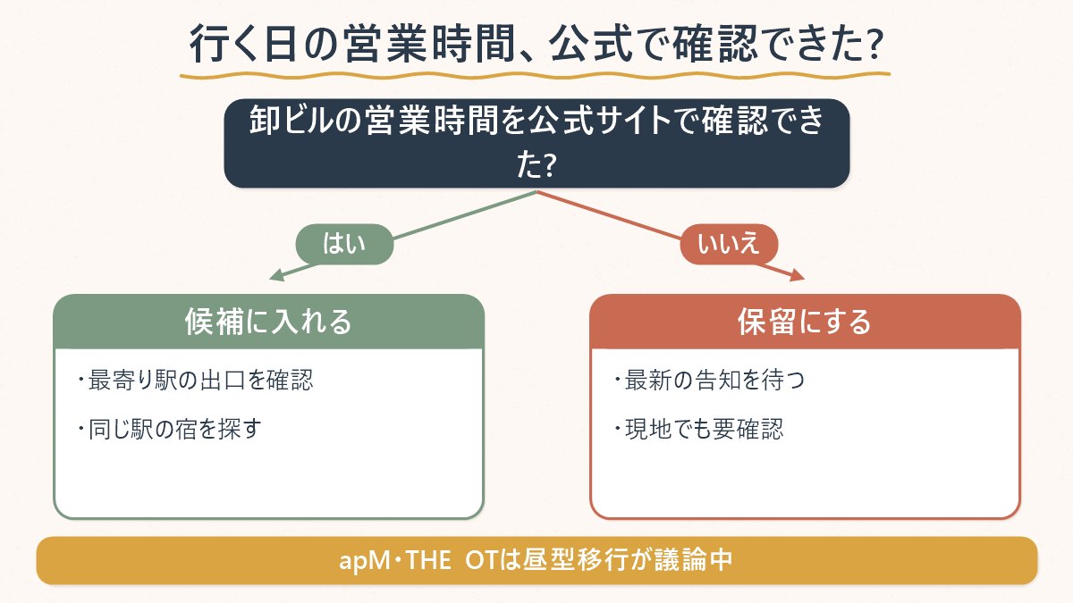 行く日の卸ビル営業時間を公式で確認できたかどうかで、次の行動を分ける手順