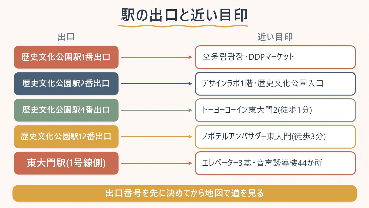 東大門の駅出口とその出口に近い目印・ホテルの対応関係