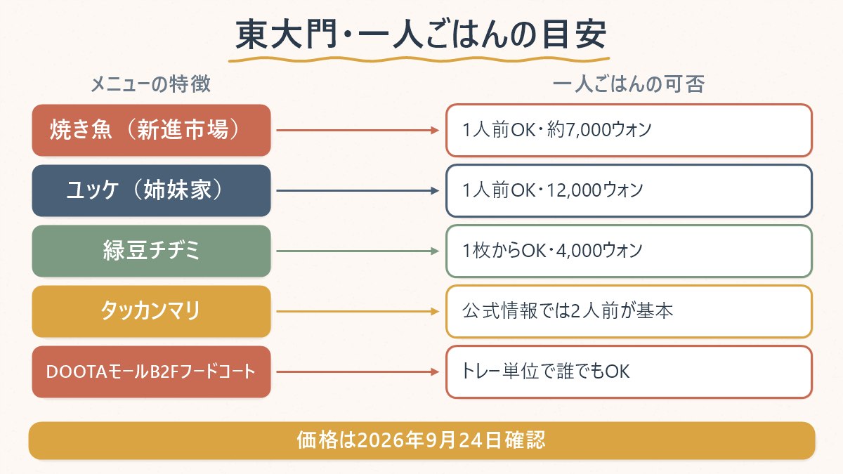 東大門で一人前を頼める店と、そうでない店の見分け方の対応表