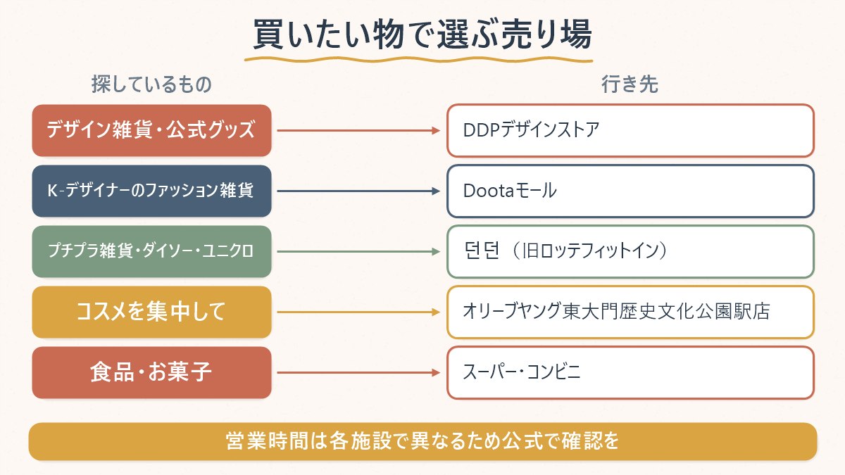 買いたいものの種類ごとに、東大門でどの売り場へ行けばよいかの対応