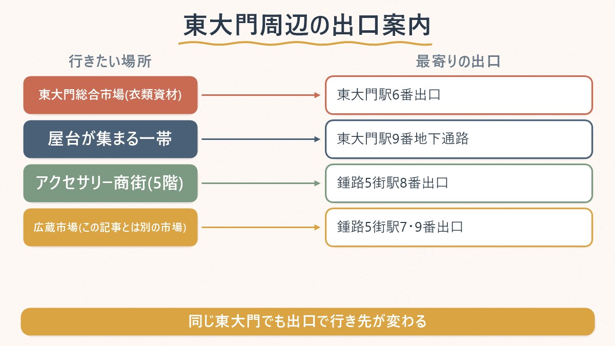 東大門周辺で行きたい場所ごとの最寄り出口を示す図