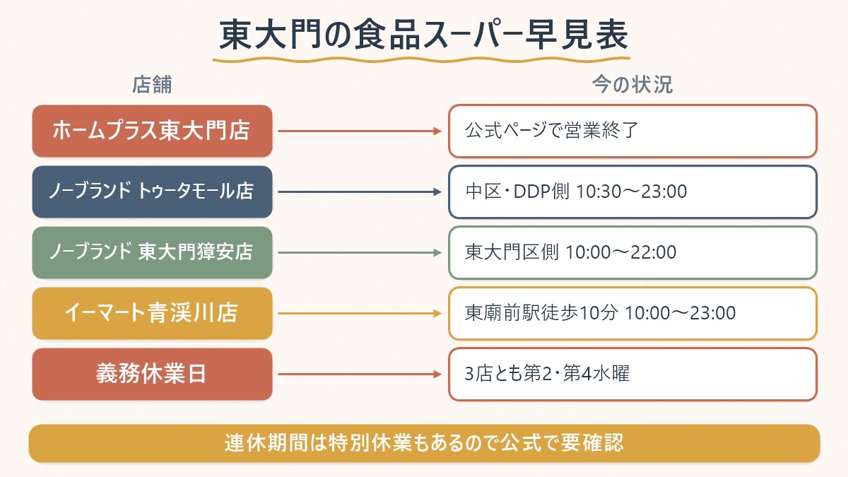 東大門で食品を買えるスーパー3店と、休業中の店の対応関係