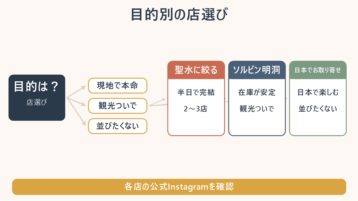 目的別に、聖水・明洞のソルビン・日本でのお取り寄せへ分かれる店選び図。