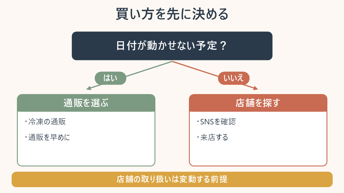 日付が固定なら冷凍通販、動かせるならSNS確認後に店頭で探す判断図。