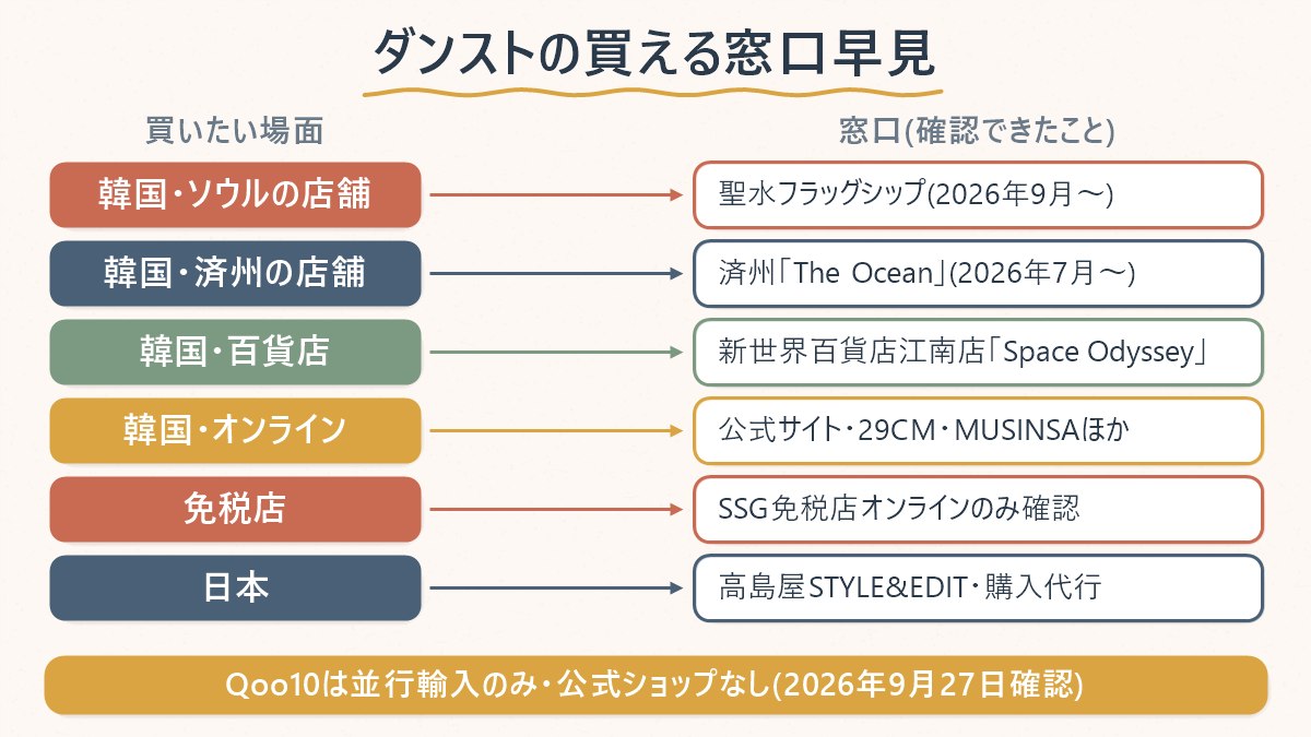 ダンストを買いたい場面別に、韓国の直営店・オンライン、免税店、日本の窓口のどこを見ればよいか整理した対応表