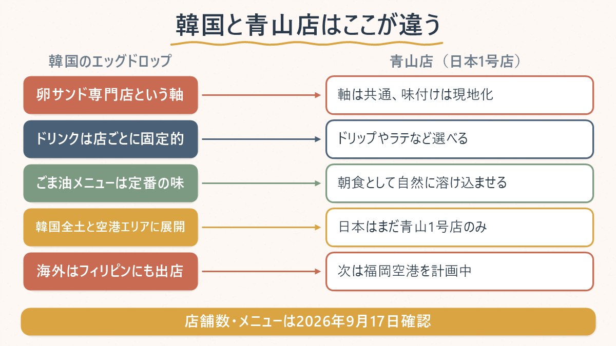 韓国のエッグドロップと日本の青山店を、メニューの選び方や店舗展開の違いで対比した図