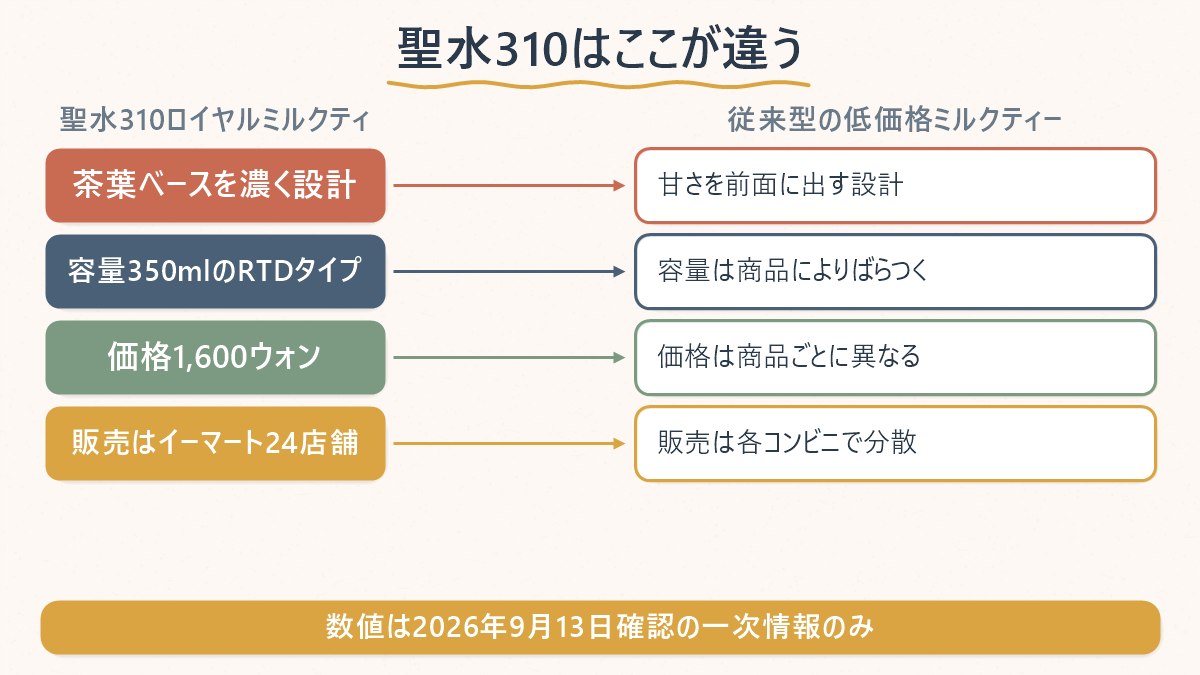 聖水310ロイヤルミルクティーの設計思想を、従来型の低価格ミルクティーと対比して示す図