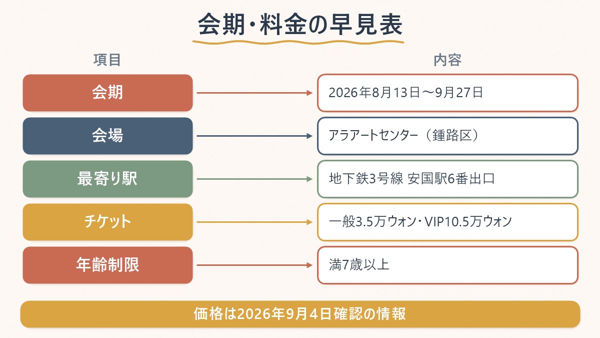 ENHYPEN展示の会期・会場・アクセス・チケット価格・年齢制限を一覧にした図
