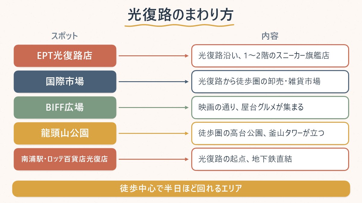 光復路店を起点に、国際市場・BIFF広場・龍頭山公園・南浦駅周辺をどう回るとよいかを示す図