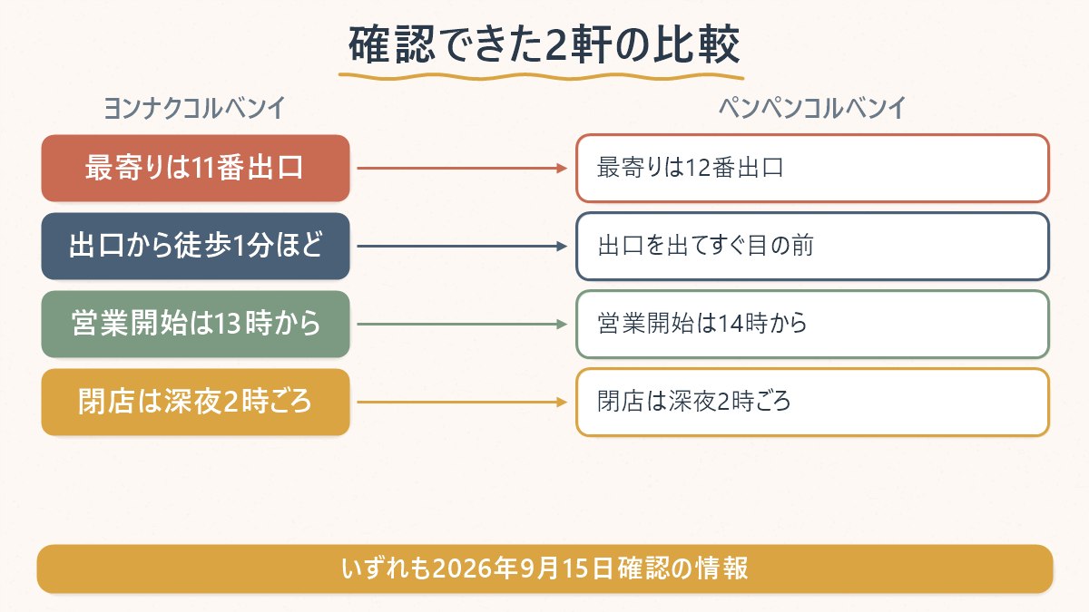確認できた2軒(ヨンナクコルベンイとペンペンコルベンイ)の最寄り出口・営業開始時間を比べる図