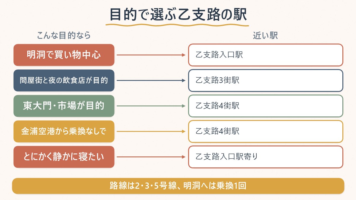 目的別に乙支路の3駅のどれが近いかを対応させた図