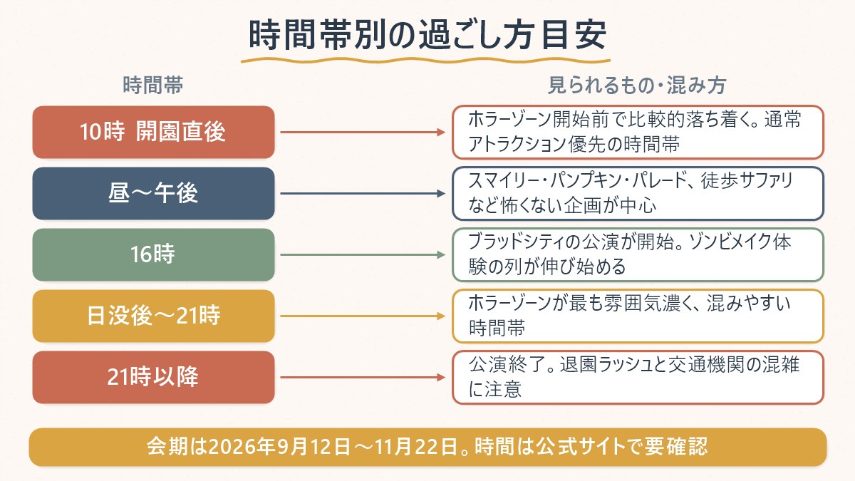 エバーランドの1日を時間帯ごとに区切り、それぞれ何が見られるか・どのくらい混みやすいかを示した図