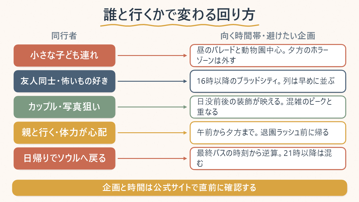 同行者別に向く時間帯と避けたい企画を並べた対応表