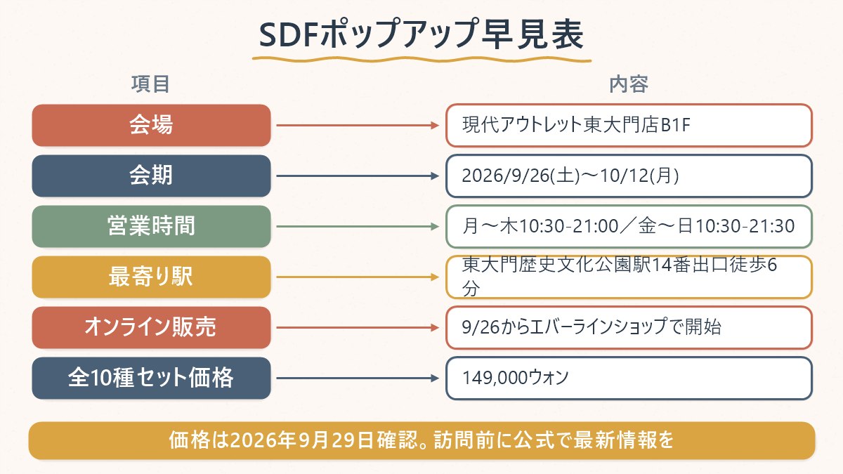 SDFポップアップの会場・会期・営業時間・最寄り駅・セット価格を1枚にまとめた早見表