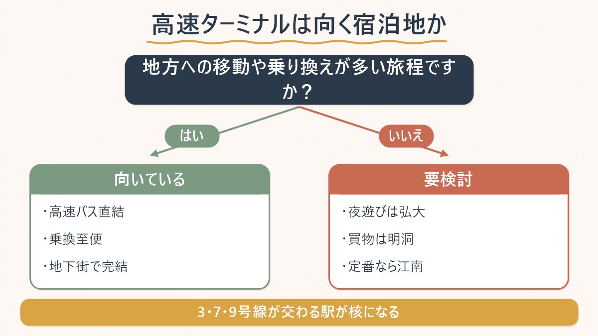 地方への移動が多い旅程かどうかで高速ターミナル泊まりが向くかを整理した図