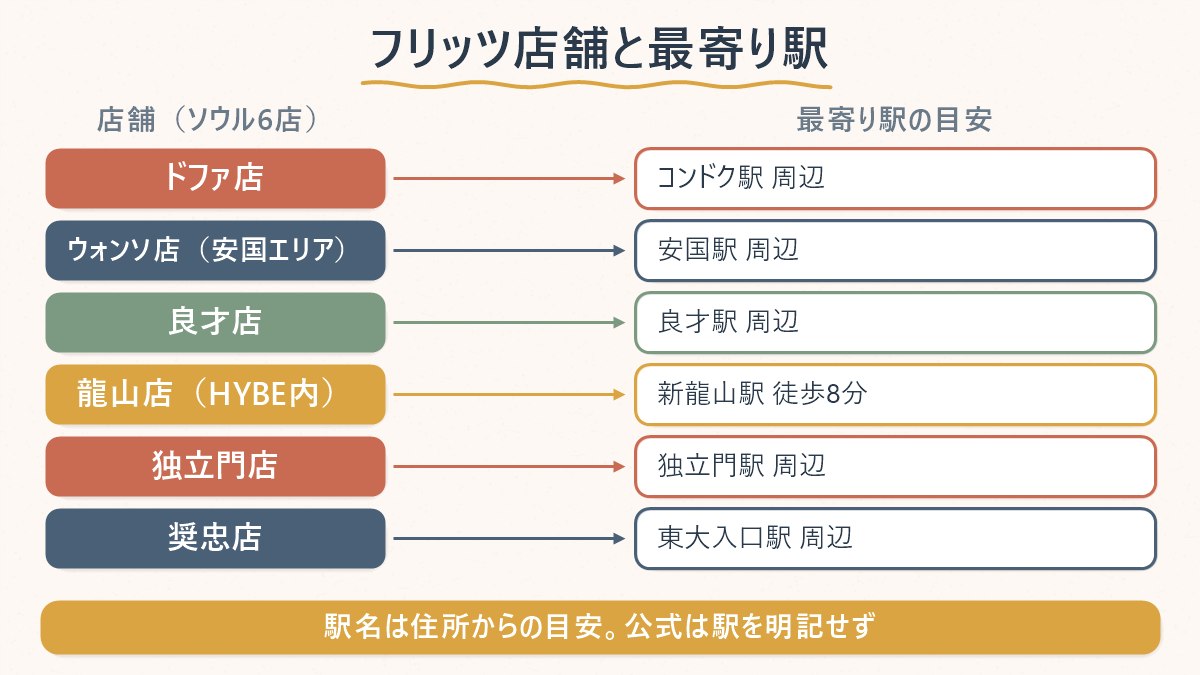 フリッツコーヒーのソウル6店舗と最寄り駅の目安を一覧にした図