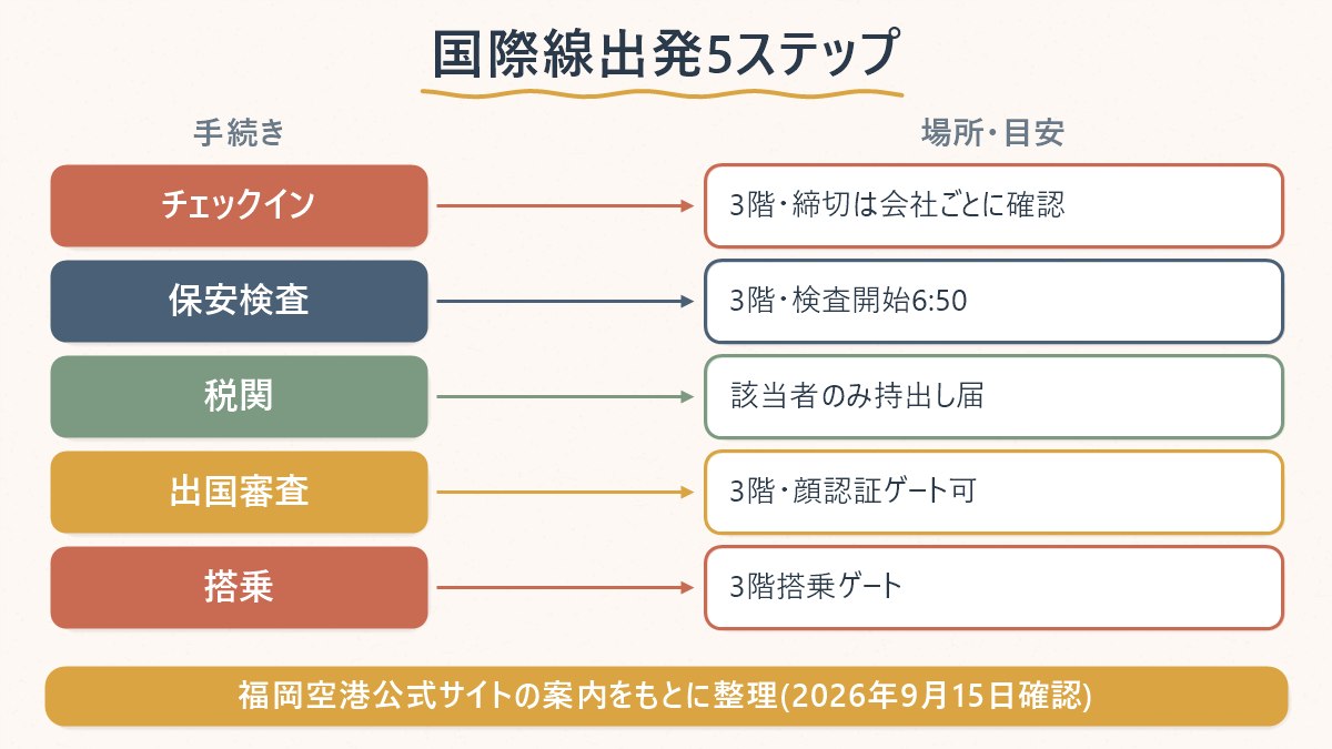 福岡空港の国際線出発手続きがチェックインから搭乗までどう進むかを示す図