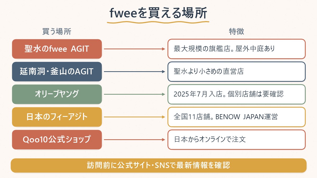 fweeを買える場所を韓国の直営店・オリーブヤング・日本の店舗とオンラインの5つに分けて整理した対応表