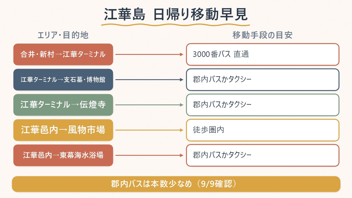 合井・新村から江華島の主要スポットまでの移動手段を、行き先ごとに一覧にした図