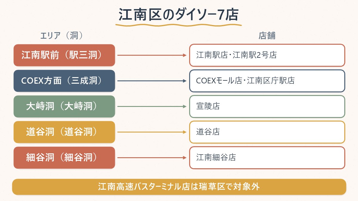江南区内のダイソー7店を、江南駅前・COEX方面・少し離れたエリアの3グループに分けた対応表