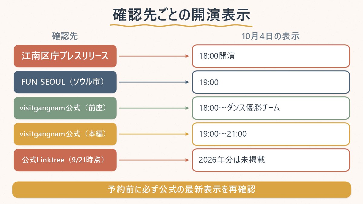 江南フェスティバルK-POPコンサートの開演時刻について、確認先ごとの表示の違いを整理した対応表