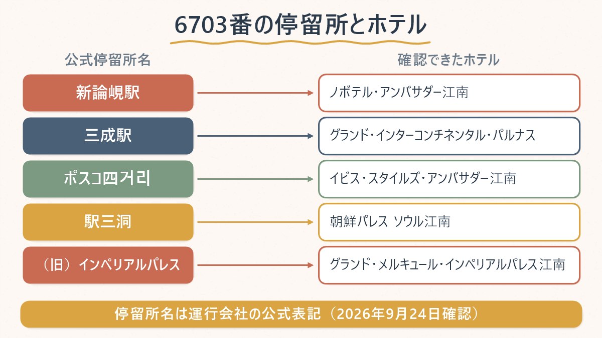 6703番リムジンバスの公式停留所名と、編集部が公式サイトで確認できたホテルの対応関係