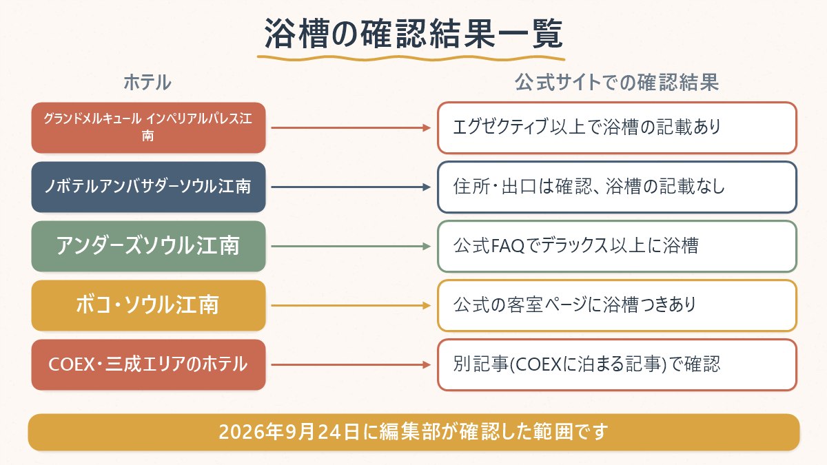 江南のホテルごとに、公式サイトで浴槽ありと確認できた・確認できなかった・アクセスできなかったの対応関係
