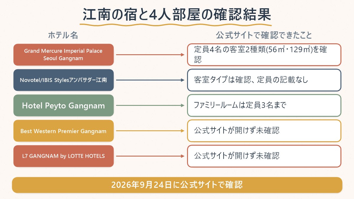 江南の主なホテルについて、公式サイトで4人部屋の定員を確認できたか・できなかったかの対応関係