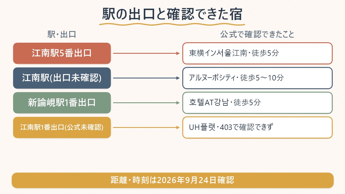 江南駅・新論峴駅の出口と、公式サイトで確認できた宿・確認できなかった宿の対応関係