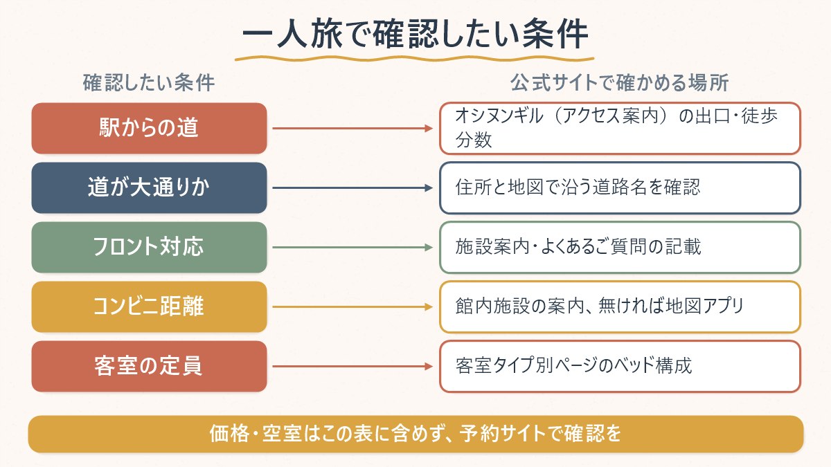 一人旅の宿選びで確認したい4つの条件と、公式サイトのどこで確かめられるかの対応表