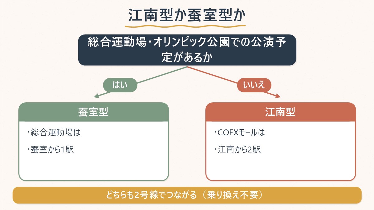 総合運動場・オリンピック公園での公演予定があるかを起点に、蚕室型か江南型かを判定する分岐図