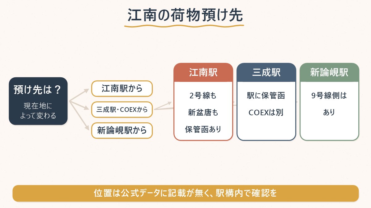 現在地（江南駅・三成駅・新論峴駅）によって公式データ上の物品保管函の有無が変わることを示した対応図