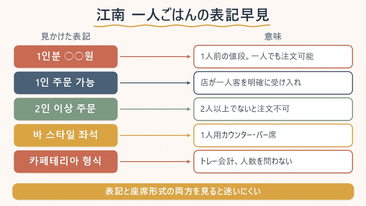 江南で一人ごはんの店を見分けるときの、表記・座席形式ごとの意味の対応表