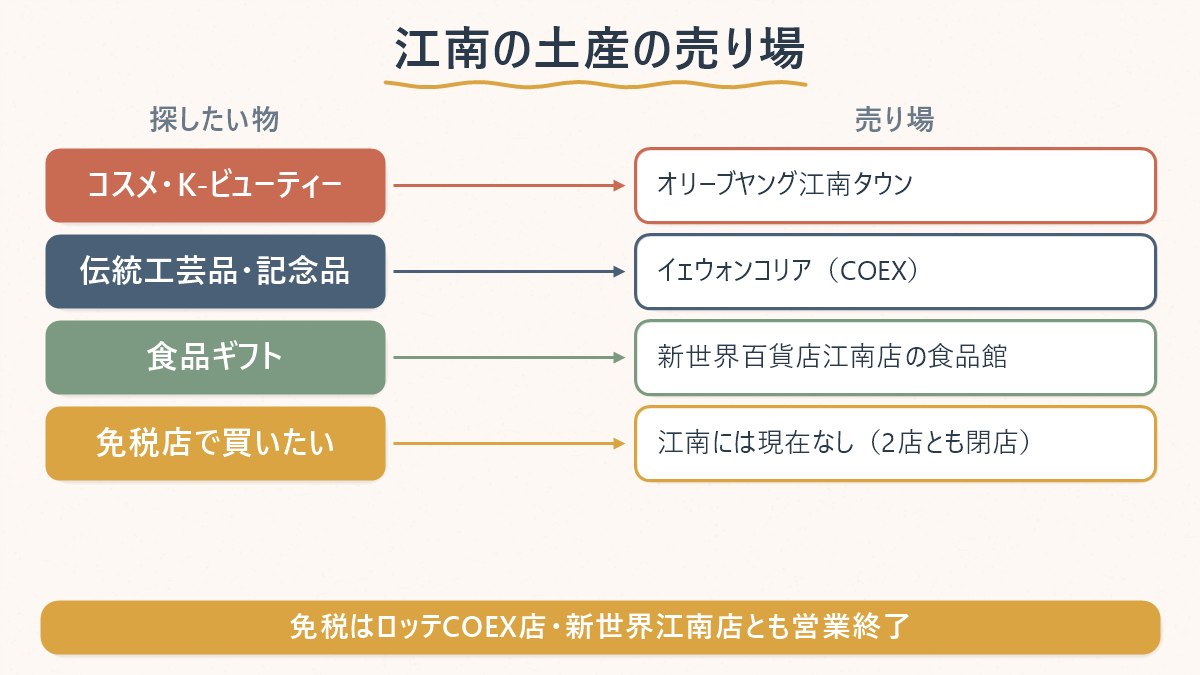 江南で土産を探せる3種類の売り場と、免税店が現在は無いことを示した対応表
