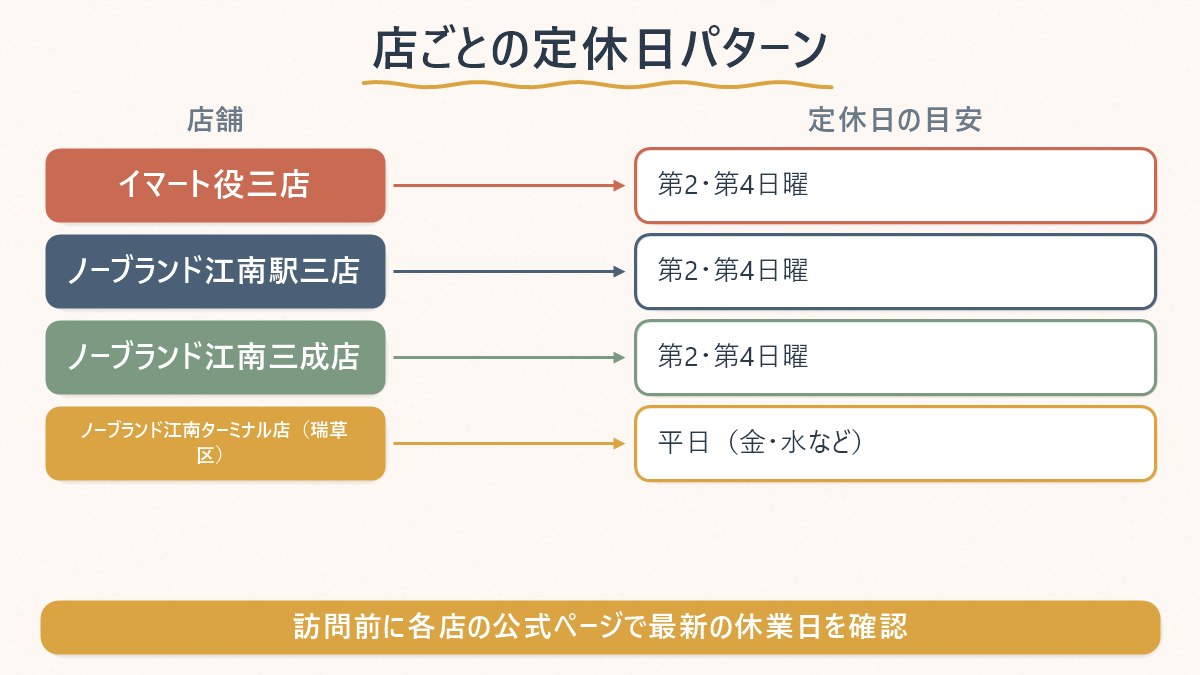 江南のスーパー・PB専門店の定休日パターンを店ごとに比較